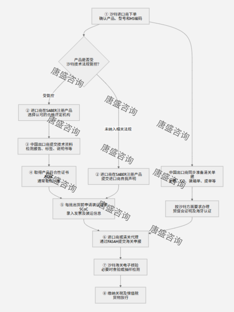 出口沙特清关报关流程贸促会认证海牙认证